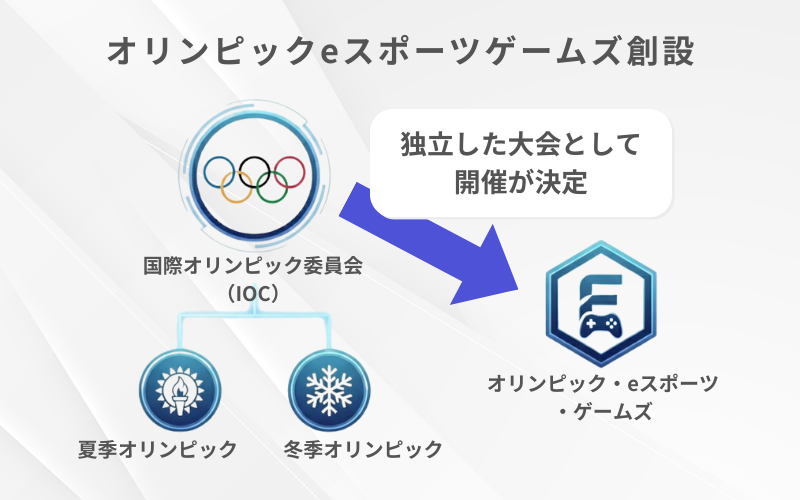 eスポーツのオリンピック採用は本当