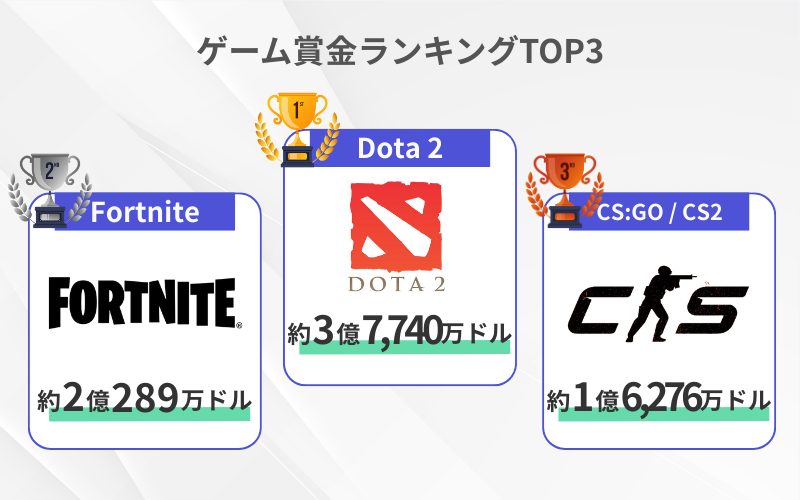 ゲーム賞金ランキングTOP10【累計賞金総額】