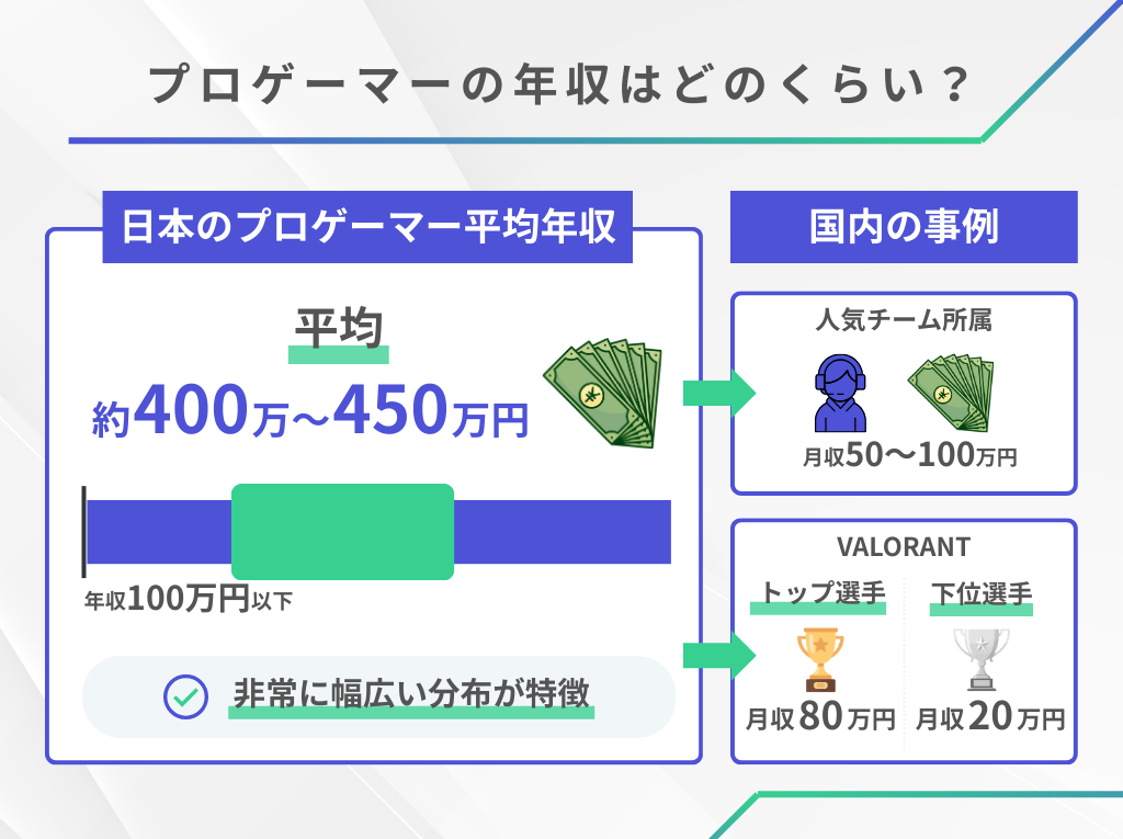 プロゲーマーの年収はどのくらい?平均と収入レンジ