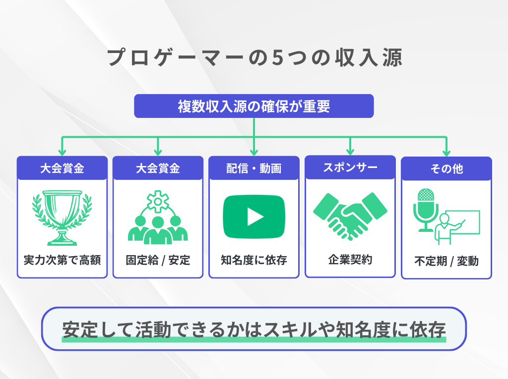 プロゲーマーの5つの収入源を詳しく解説