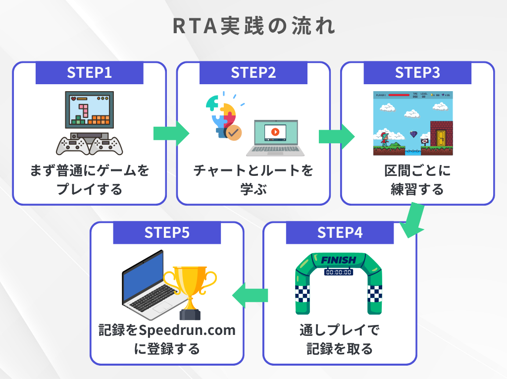 RTA実践の流れ|5つのステップ