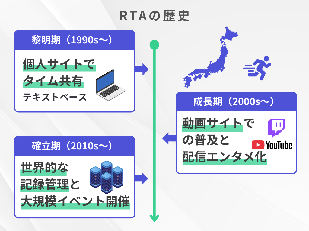 RTAの歴史