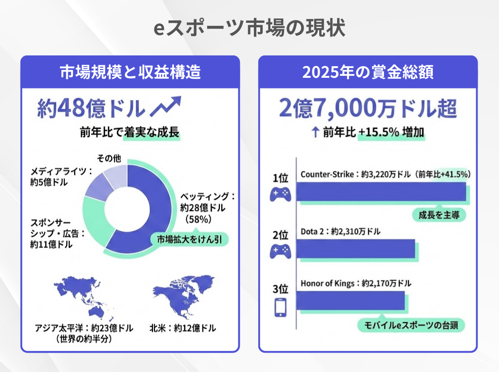 eスポーツ市場の現状