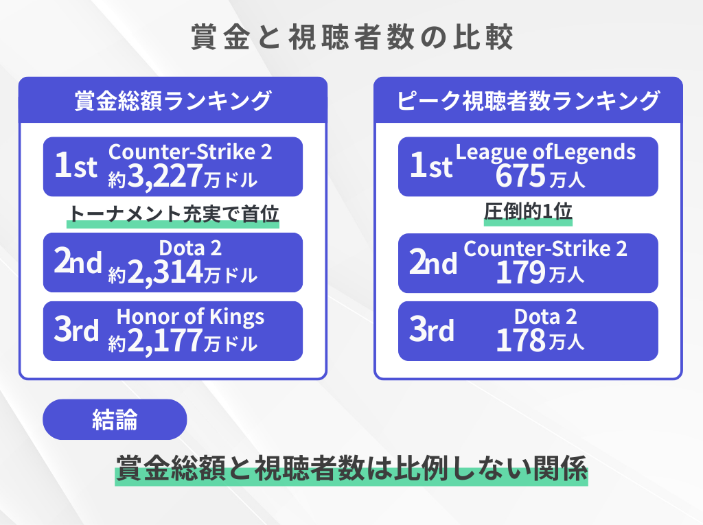 主要タイトル別賞金と視聴者数の比較